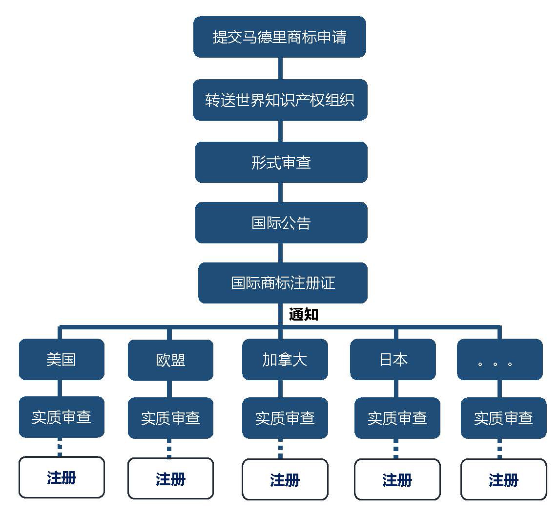 马德里商标是什么图片